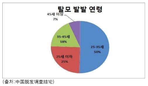 전략제품현황분석 중국의탈모인구구조 탈모인구의남녀비율은약 7:1이며남성 4명중 1명은탈모를겪고있음 최근여성들의무리한다이어트, 잦은염색등다양한원인으로인해여성탈모가증가하고있는추세임 탈모발발연령을보면 25-35세남성이 50% 를차지했으며, 최근에는탈모발발연령이 20대초반까지앞당겨지고있는추세임 일반적인유전적요인이외에도식습관변화,