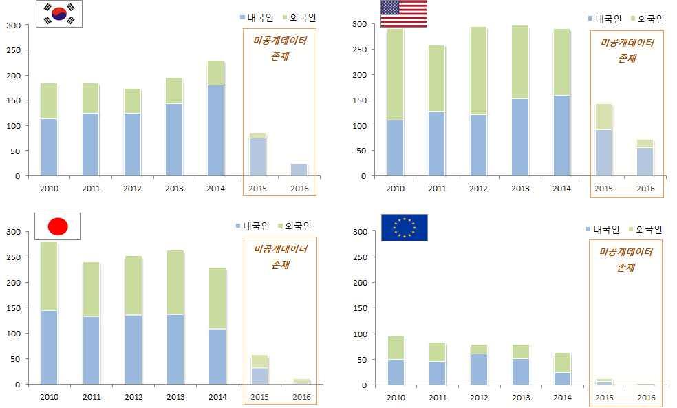 화장품 헤어케어화장품 (2) 국가별출원현황 한국의출원현황을살펴보면 12년이후출원이급격히증가하는경향을보이고있으며, 외국인의출원이증가와감소를반복하는추세 외국인의출원이감소하는추세를보이고있어, 국내기업들의관심이더욱커져국내기업들의특허출원이증가하는것으로추정 일본의출원현황은증가와감소를반복하는출원경향을보이며,