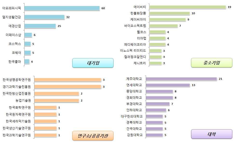 화장품 헤어케어화장품 (5) 국내출원인동향 국내출원인동향을살펴보면대기업은아모레퍼시픽의출원건수가가장높게나타났으며, 중소기업에서는에이씨티의출원건수가높게나타남 대기업의주요출원인은엘지생활건강, 애경산업등이있으며,