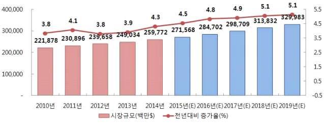 전략분야현황분석 4. 시장동향및전망 가. 세계시장 세계화장품시장은지속적으로증가예상 Datamonitor 자료에의하면 2014년세계화장품시장규모 (mkt. value) 는 2,598억달러로전년대비 4.