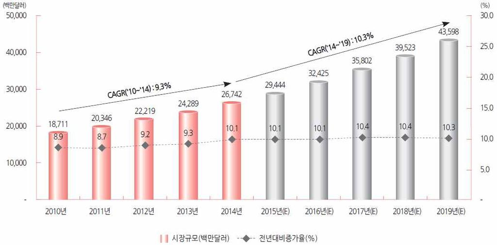 화장품 [ 중국화장품시장규모및전망 ] 구분 13 14 15 16 17 18 19 ( 단위 : 백만달러, %) CAGR ('13~'15) 중국시장 24,289 26,742 29,444 32,425 35,802 39,523 43,598 9.