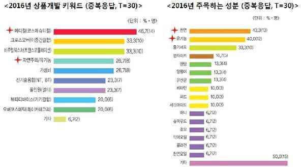 화장품 * 출처 : http://www.cmn.co.kr/ ( 화장품마케팅신문 ) [ 2016 년화장품개발키워드및주목하는성분 ] 국내시장규모를산출하기위해화장품유형별생산실적을분석하였음. 기타에는영.