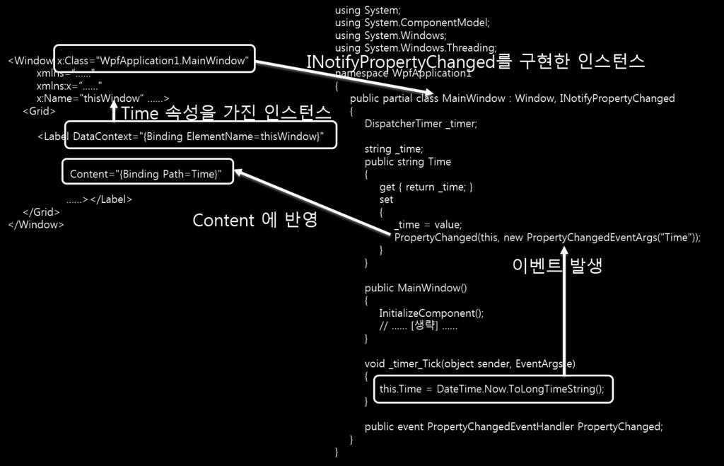 그림 12.42: WPF 데이터바인딩 DataContext 속성값은상위요소에서하위요소로전파되기때문에 Label 에직접지정하지않고 Window 요소나 Grid 에지정해도이예제에서는동일한실행결과를얻을수있다. <Window x:class="wpfapplication1.mainwindow" xmlns="http://schemas.microsoft.