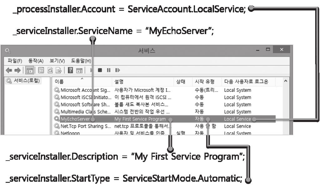그림 12.54: 서비스관리자에설정되는변수의값 드디어등록준비가모두끝났다. 예제프로젝트를빌드하고생성된 EXE 폴더에서 관리자권한 으로 실행한명령행창을이용해 InstallUtil.exe 를실행하면다음과같은출력결과를확인할수있고, 서 비스 관리도구를실행하면그림 12.54 처럼 MyEchoServer 항목이생성된것을볼수있다.