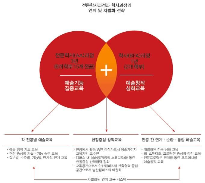 4 년의현장중심에술교육을통해융합적예술인재를양성하는창작지향의교육기관 서울예술대학교는유럽의도제식실기교육인컨서버토리와미국의실용주의에입각한현장중심교육인스쿨시스템의장점을살려, 우리대학만의인스티튜트교육체계 (3년제전문학사과정및 1년제학사학위과정 ) 를통해독창적인예술창작교육에전념하고있습니다.