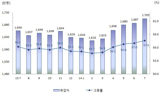 고있었음. - 전년동월대비로보면, 사무종사자와전문 기술 행정관리자의수가크게증가하였음. 부산취업자의종사상지위별구성에서가장특징적인것은임시근로자가 413천명으로매우많다는점임. - 이는다른지역과비교해서도높은비중인데, 일용근로자 124천명까지포함하면 537천명이매우불안정한지위에있는것을알수있음.