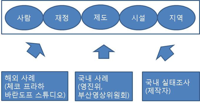 - 바란도프스튜디오뿐만아니라, 스튜디오가위치한체코프라하지역을대상으로분석 - 바란도프스튜디오를비롯한체코영상위원회, 체코영화진흥펀드등관련된기관을직접방문하여해외영상제작사유인을위한제도, 장치, 환경등에대한종합적인정보를획득 [ 그림 6-2] 정책방안도출구조 체코프라하지역분석결과와다음글상자에서설명하는현재우리나라 (