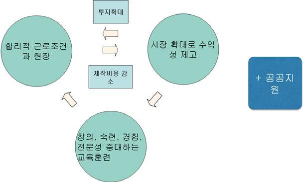 올수있어더많은제작을가능하게하고, 이는다시제작투자확대를유발할수있음. - 지역내매출증대혹은공공지원증가로인한영상산업시장확대가있어도, 이에필요한전문인력이형성되지않으면지속가능하지않음.