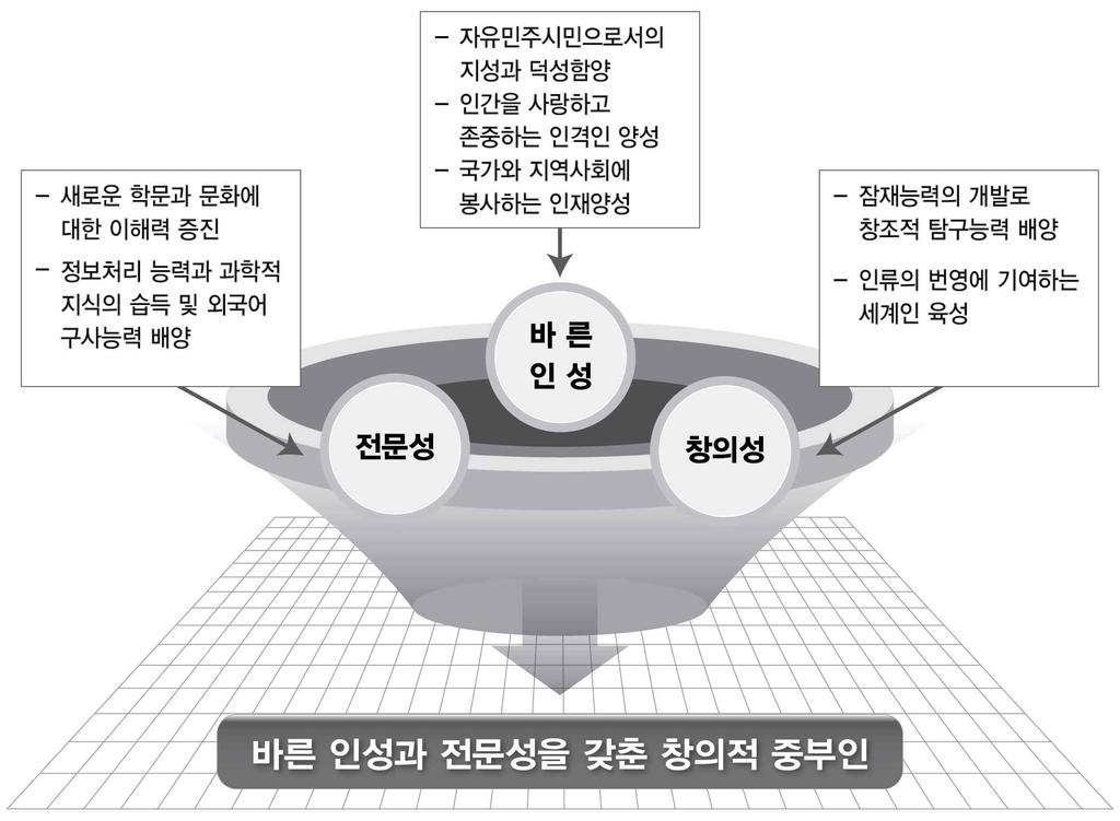 18 중부대학교자체진단평가보고서 [ 그림 Ⅲ-1-1]