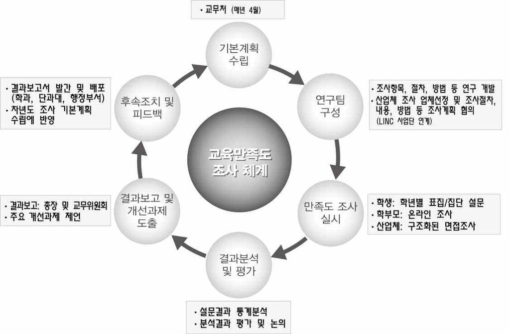 제 Ⅲ 장평가결과 : 교육 83 [ 그림