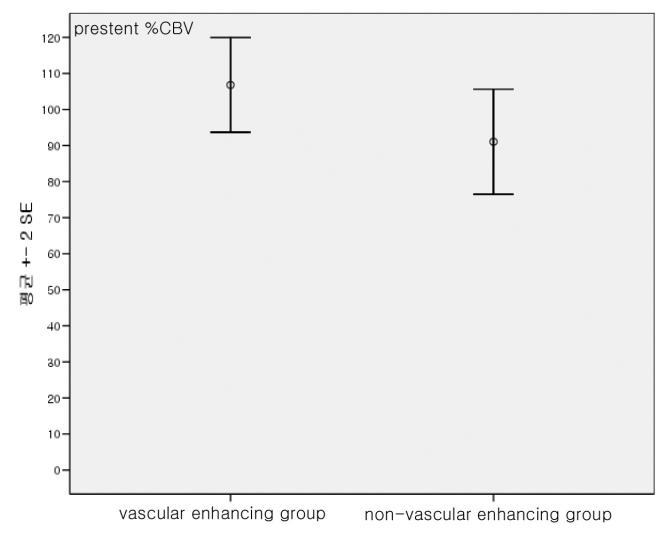 Change of ΔTTP and %CBV before and after stenting. A. The value of pre-stent ΔTTP is significantly decreased after stent insertion (paired t-test, p=0.000).