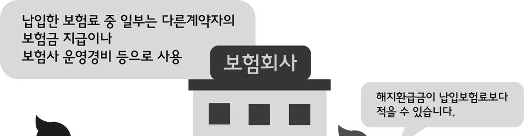 자주발생하는민원예시 사례 : A 씨는보험가입 6 개월후개인사유로보험계약을해지하였으며,