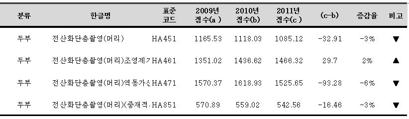 Ⅴ. 특수의료장비의보험수가현황과운영방안 79 2) 조영제를사용하는경우 3) 3D CT( 역동 ) 4) 제한적 CT 5) 생검또는중재적시술시이용된 CT 유도비용 2009년부터 2011년 3년간의 CT 상대가치점수의현황을살펴보면다음과같다.