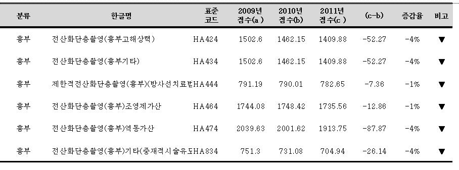 로모든상대가치점수가감소하였다 [ 표32].