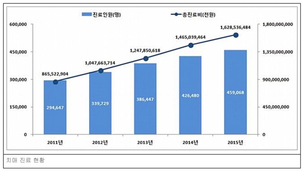 02. 과학기술정책및산업동향 1. ' 치매 ' 총진료비 1.6 조 4 년간 7630 억 출처 : 대덕넷 연평균 11.7% 전체진료인원중 72% 는알츠하이머, 출처 : 의학신문 치매의총진료비가 4년새 7630억원이증가한 1조 6285억원을기록했다.