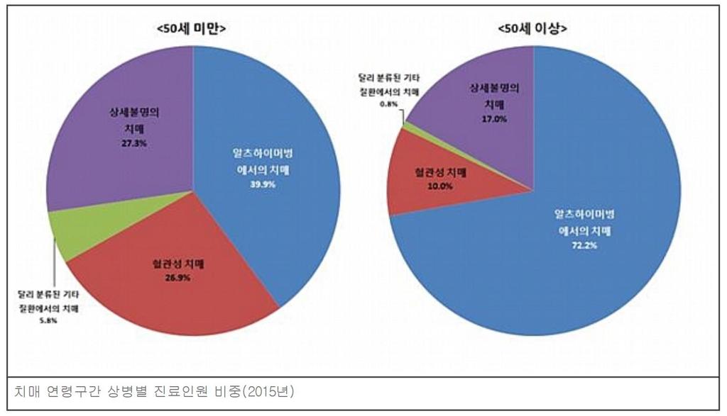 02. 과학기술정책및산업동향 1. ' 치매 ' 총진료비 1.6 조 4 년간 7630 억 ( 계속 ) 대표적인노인성질환으로알려져있는치매는 50세미만연령층에서도진료인원이발생하는것으로나타나비교적소수이지만젊은층 ( 전체진료인원의 0.