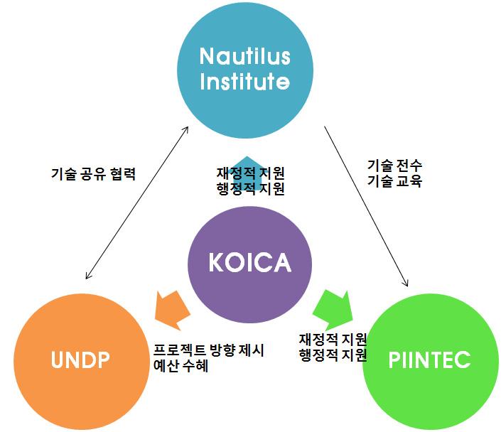 남북한재생에너지협력방안 서북한측파트너로 PIINTEC를선정하였다. PIINTEC는사업대상지정비, 토지배분및행정지원, 인프라건축인허가조치, 현지인력확보등실제건설에필요한제반의역할을담당한다.