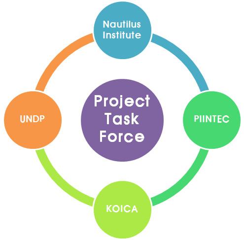 이러한다자적협력을통해, 아래 < 그림 8> 과같은초기 KOICA 주도사업시행에서, 점차 < 그림 9> 와같은다자간협력기구로프로젝트를발전시켜독립적 Project Task Force를확립한다.