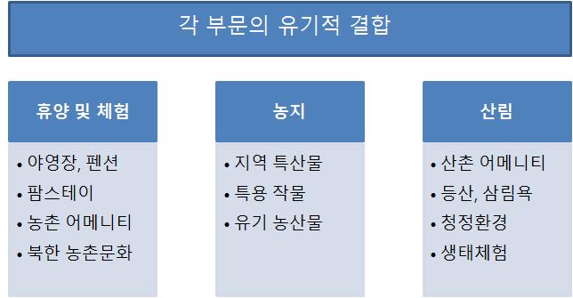 남북농업협력활성화방안에관한연구 < 그림 10> 북한의농촌관광자원 다만북한은대부분의관광기관이나편의시설을국가에서운영하고있기때문에서비스질을개선하려는노력이부족하다. 특히시장경제체제에대한이해부족으로서비스질의향상을통한관광상품의경쟁력강화가어려운실정이다. 또한전반적인관광부문의서비스수준이미흡하여외환, 보험, 응급의료시설미비등으로관광객의불편을초래하고있다.