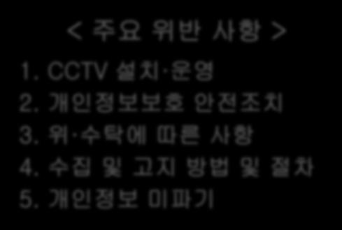 개인정보미파기 침해, 훼손및누설 ( 34, 59) 9 열람 정정 삭제위반 ( 35, 36, 37) 6 * 기타 ( 28, 30,