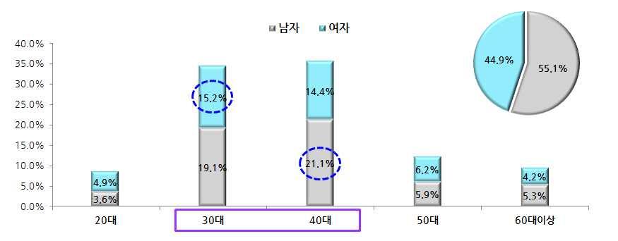 - 태화강봄꽃대향연과같이 30 대 ~40 대연령층의이용비율이두드러지게높은경 우, 대개 친구 / 연인 이나 가족 방문객유형이많다고추정할수있음 [