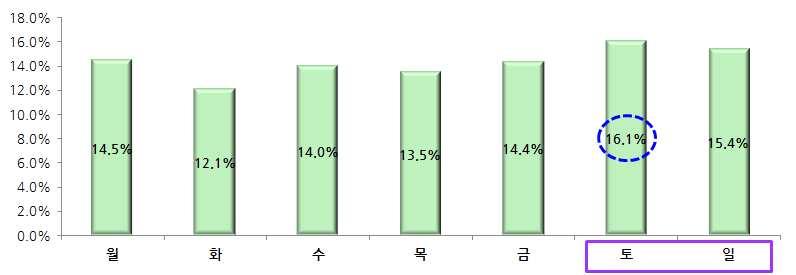 2016년태화강봄꽃대향연기간동안분석지역방문객의요일별이용패턴을분석한결과주말의이용비율이평일에비해높았는데, 특히 토요일 (16.