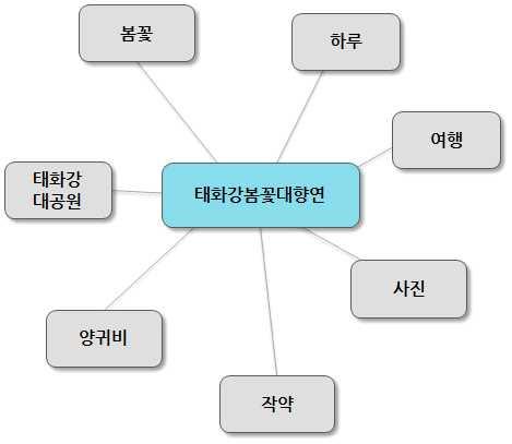 2. 연관어분석 분석개요 ㅇ분석기간설정 : 2016 년 1 월 ~ 8 월 - 2016년태화강봄꽃대향연관련글이생성되기시작하는시기부터행사종료후 SNS에서관련글이공유되는시기를포함하여설정함 ㅇ분석대상구분 - 블로그, 커뮤니티등 SNS 분석대상글약 390 건분석중연관어 3,904 건분석 연관어분석ㅇ태화강봄꽃대향연연관어분석 - 태화강봄꽃대향연과관련하여