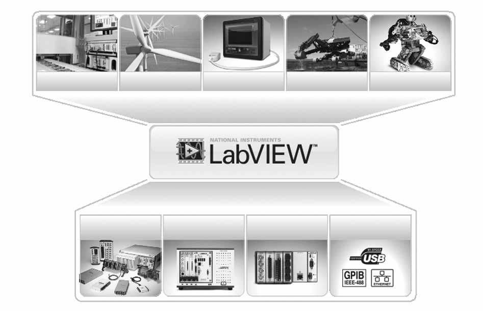 측정기술의변화와전망 Test Monitor Embedded Control Cyber Physical Desktops and PC-Based DAQ PXI and Modular Instruments RIO and Custom Designs Open Connectivity with 3rd Party I/O 빠르고최적화된시스템구성을위한프로그래밍언어 :