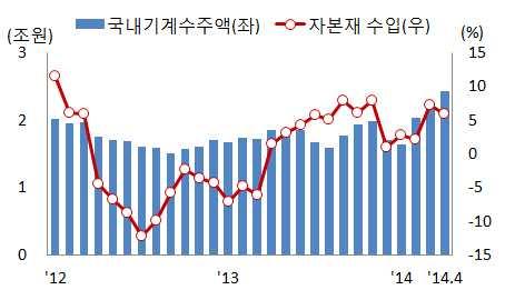 2) 설비투자 현황 기저효과의영향으로비교적높은증가율기록 노후설비교체 및기저효과로 년 분기이후증가지속 특수산업용기계 가정용전기기기 운송장비의투자가크게증가 전망 설비투자유인부족으로상반기에비해부진 하반기에도설비투자확대의필요성은크지않음 년이후생산능력은증가했으나 평균가동률은하락했고 설비투자조정압력지수도여전히낮은수준이지속되며설비투자유인은감소했지만