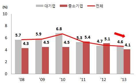 전망 불안한안정화추세속 잠재부실요인주시 경기회복세에도불구하고 중소기업의재무건전성이전반적으로개선되지못하고있는가운데수익성과단기지급능력이저하되는모습 매출액영업이익률 대기업의매출액영업이익률은 년 에서 년