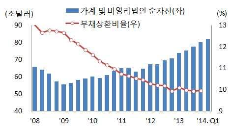 전망 투자확대와소비개선으로상반기보다양호한성장 민간투자는기업의수익성과차입여건개선에따라확대될전망 기업대출연체율이낮아짐에따라은행의기업대출태도도완화예상 기업의생산활동이살아나면서신규취업자수증가도계속될전망 소비는고용개선으로인한근로소득증가와정부주도소득증대정책