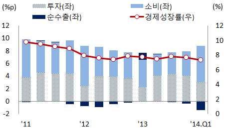 3) 중국 현황 정부의경제개혁강화로투자소비수출이모두둔화 년말부터새로운개혁방안 이시행되며성장세둔화 투자와생산은산업구조조정과지방정부부채감축추진등으로둔화 ~ ~ ~ ~ 그림자금융에대한규제강화로기업의자금조달어려움이가중된것도투자둔화의원인으로작용 소비는