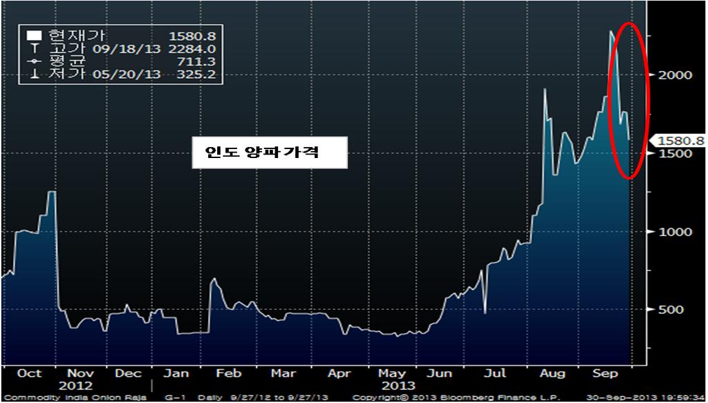 아시아환율과주가 : 위기감자극 인도가가장취약 : 2 분기 GDP(yoy%) 4.