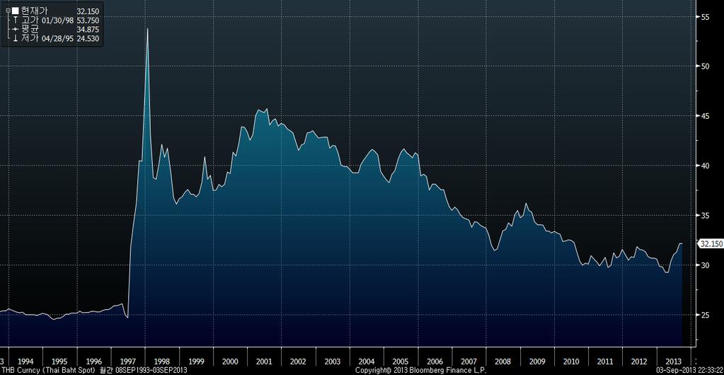 환율변동이전인 1996 년부터주가하락세가시작됨.
