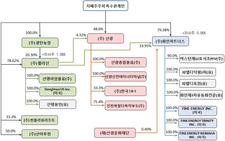 2) 계열회사지분구조 3) 관계회사간의업무조정이나이해관계를조정하는기구 - 미설치 4) 당해기업집단이독점규제및공정거래에관한법률에의한상호출자제한, 출자총액제한, 채무보증제한의대상여부 - 비대상 5) 회사와주요계열회사간임원겸직현황 (2016년 12월 31일현재 ) 겸직현황 구분 직위 성명 계열회사 담당직무 비고 ( 주 ) 휠라선 대표이사 / 회장 - 상근 (