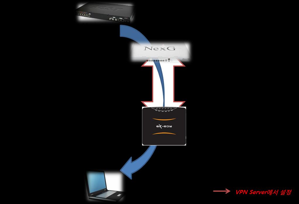 4.2.9.2. HansolNexg VPN Client 한솔넥스지 VPN 서버와연결하여 VPN 망을구성할경우, 설정방법에대해설명합니다. 설정웹페이지는 http://192.168.0.1/vpn.
