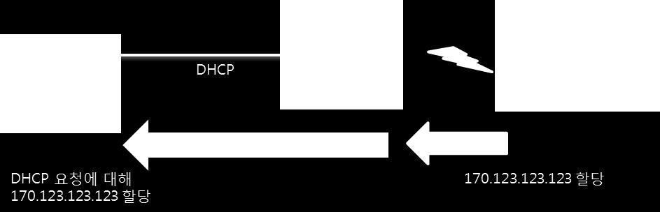 망에서할당받은 IP 를 넘겨주는기능을설정하는방법에대해설명합니다.