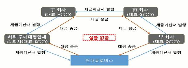 쉬핑데일리 제 3415 호 Web-based Premier News For Shipping Business 2018 년 6 월 21 일 ( 목 ) 서울시종로구내수동경희궁의아침 329 호 ( 전화 )733-9490 ( 팩스 )733-9492 현대글로비스수천억허위계산서적발