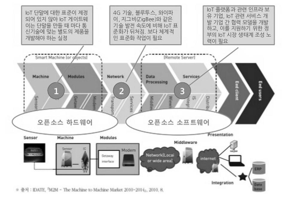 표준화이슈 IoT