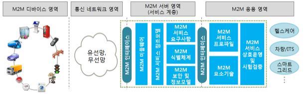 onem2m M2M 글로벌표준화를위한국제표준협의체 (2012 년출범 ) OneM2M 표준화대상 공통 M2M 서비스플랪폼 ( 계층 ) 표준개발을위한이용사례및요구사항 End-to-End M2M 아키텍처및서비스계층 ( 플랪폼 ) 표준 M2M 단말 / 모듈측면의공통이용사례및인터페이스 /API 1 st Interoperability Test (2015.9.