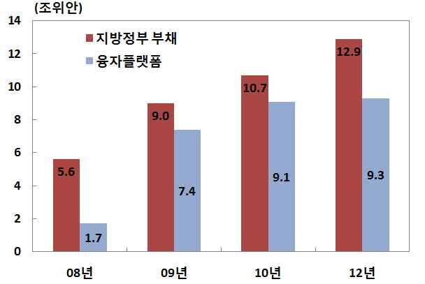 ** 1994 년분세제개혁이후중앙정부의세수비중은 50% 수준으로상승한반면재정지출에있어서는지방정부의비중 (80% 수준 ) 이현저하게높은상태 특히지방정부의주요조세수입원이었던영업세의부가가치세전환이가속화됨에따라지방정부의세원을강화하고중앙ㆍ지방정부간세수분배조정및재정지출사업의중앙정부이관등이추진될전망 또한조세제도합리화를위한영업세의증치세전환및부동산세범위확대,