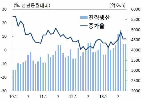 개월연속상승하며 18 개월래최고치를경신하였으며비제조업 PMI 도전월보다상승 10 월소비자물가상승률은육류, 채소등식료품가격상승폭확대로전월보다소폭상승 ㅇ 10 월주택가격은 17