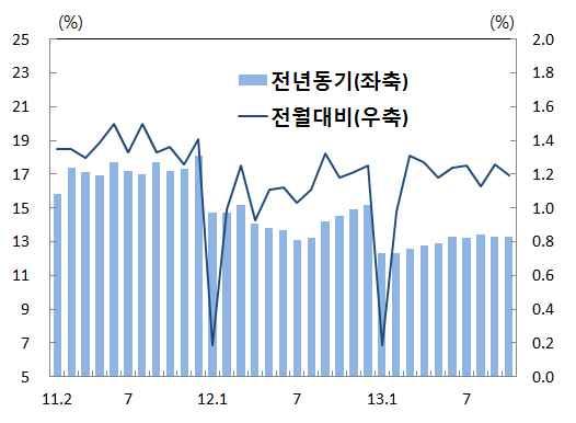 (PMI) 10 월제조업구매관리자지수 (PMI) 는신규주문을제외한대부분지수가호전되면서 51.4( 전월대비 +0.3p) 를기록하며 4 개월연속상승 ㅇ비제조업 PMI 도 56.3 으로전월보다 0.