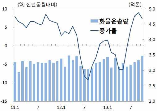 (8 월 13.4% 9 월 13.3% 10 월 13.3%) ㅇ상품판매를품목별로보면통신기기 (31.4%), 건축자재 (23.5%), 의약품 (22.6%), 가구 (20.6%) 등은호조를보인반면일용품 (9.