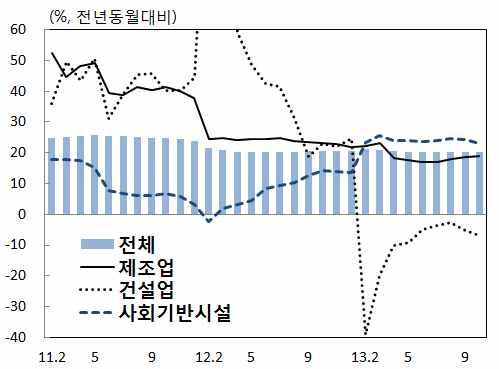 ( 고정투자 ) 1~10 월중고정투자증가율은사회기반시설투자는호조세를보였으나건설업투자가여전히부진함에따라 20.1% 증가하며전월보다소폭둔화 (2013.1~9 월 20.2%) ㅇ부동산개발투자는증가율이다시둔화 (19.3% 19.7% 19.