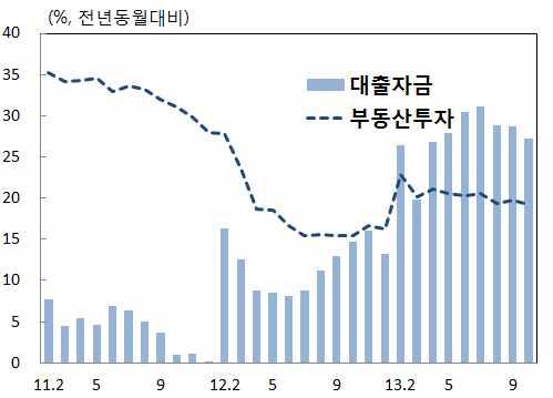 8% 증가 고정자산투자증가율 1) 부동산투자및국내대출 자료 : 국가통계국, 주 : 1) 누계기준자료 : 국가통계국 ( 대외거래 ) 10 월중수출 ( 전년동기대비 ) 은선진국경기회복등으로증가로반전 (9 월 0.25% 10 월 5.