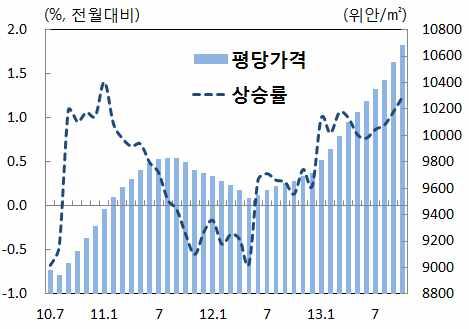 ㅇ전월대비로는계란 (-5.9%), 채소 (-2.8%) 와과일 (-0.9%) 등이하락하며식품가격은 0.4% 하락하였으나의복 (1.0%), 체육 교육 문화용품및서비스 (0.8%) 등비식품가격이 0.3% 상승함에따라전월보다 0.1% 상승 ( 주택가격 ) 10 월중 100 대도시평균주택가격은 2012.6 월이후 17 개월연속상승세를지속하였으며오름폭도소폭확대 (1.