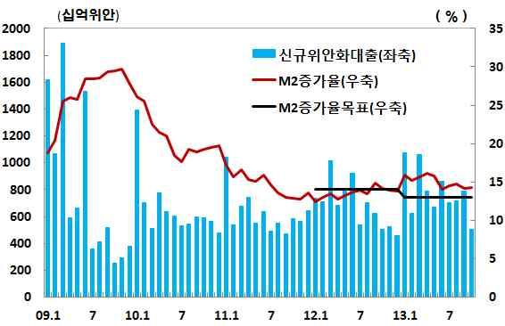 나. 금융 외환시장 금융시장은시중유동성이다소타이트한상황이지속된가운데시장금리가상승하였으며위안화의대미달러시장환율은 10 월중순이후미연준의 QE Tapering 연기등으로절상된반면주가지수는 10 월하순이후유동성긴축우려등으로하락