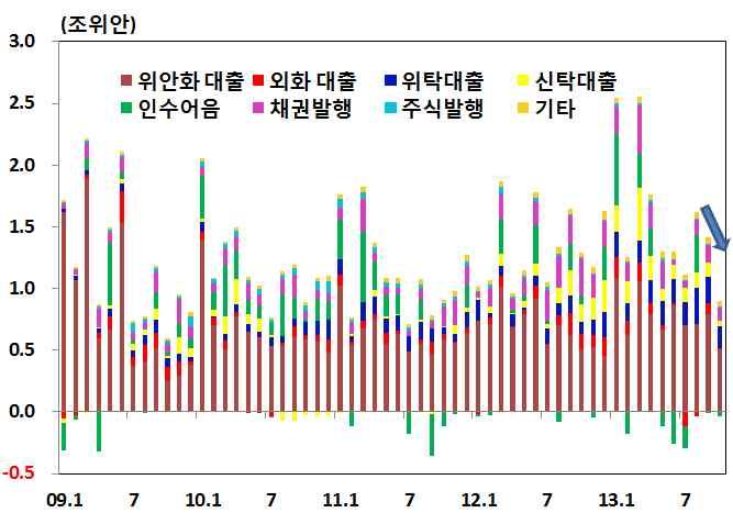 2%) 보다증가폭이소폭상승하였으나사회융자총액증가규모는전월대비 39% 급감 ㅇ M2 증가율은인민은행의다소긴축적공개시장조작스탠스등에따른은행권의유동성확보노력등으로전월치 (14.2%) 를소폭상회하는 14.