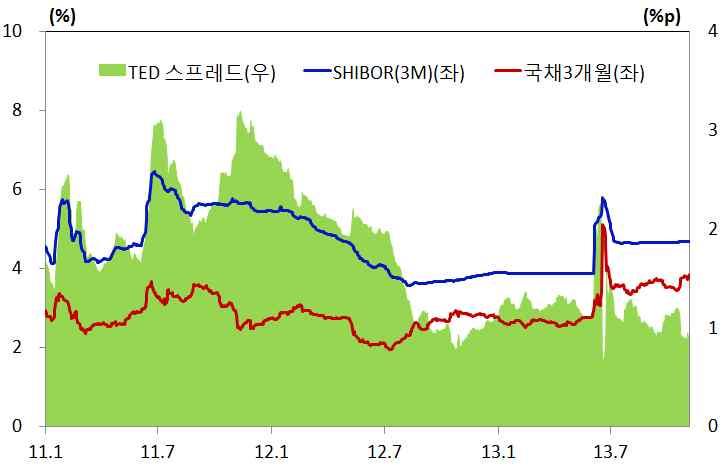 ㅇ한편인민은행은 10 월중대체로유동성환수기조의공개시장조작을실시하며다소긴축분위기의자금시장상황을유도 월중에는분기말요인및국경절연휴자금수요에따른유동성공급분환수를지속하다월말자금수요증가로자금시장금리가급등세를보이자 RP 매입을통해유동성을소폭공급하는등시장안정에주력 인민은행의주별유동성공급현황 ( 통화어음및 RP) 자료 : 인민은행 ( 금리 )